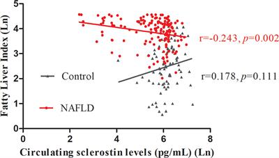 Decreased Sclerostin Secretion in Humans and Mice With Nonalcoholic Fatty Liver Disease